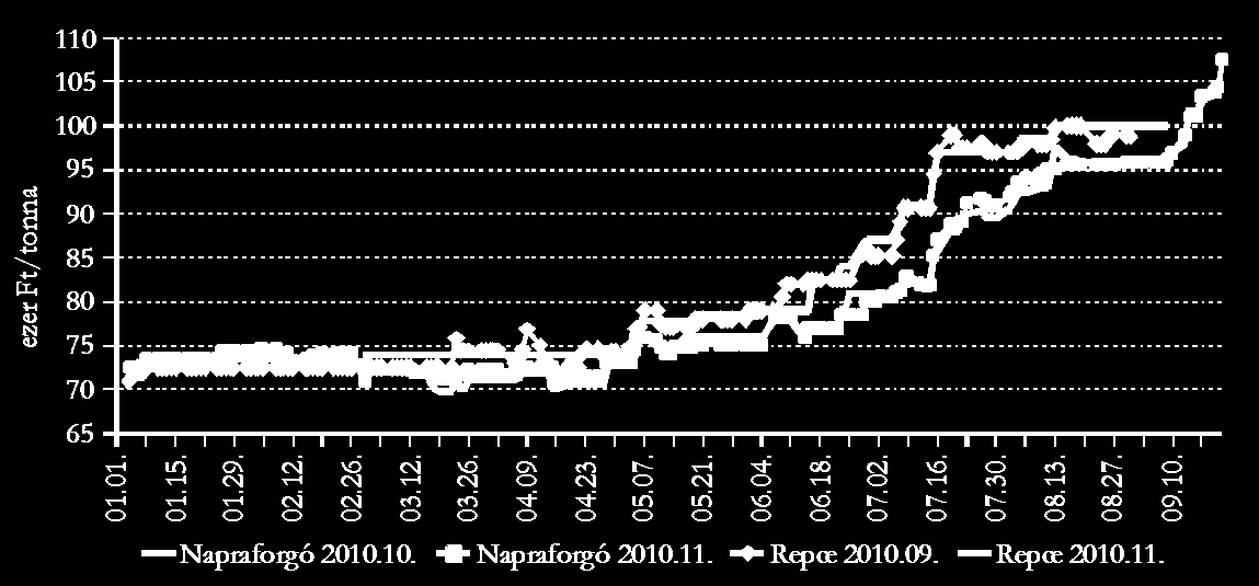 Az előadás tematikája Főbb tőzsdei irányvonalak 21-ben Gabonapiaci tendenciák Olajnövénypiacokról általában Napraforgó, repce piaci
