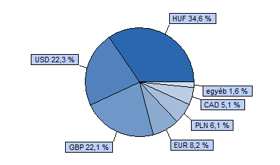 Dialóg Konvergencia Részvény Alap 40% CETOP 20 index + 40% MSCI EMEA index + 20% RMAX index HU0000706528 Indulás: 2008.03.19.