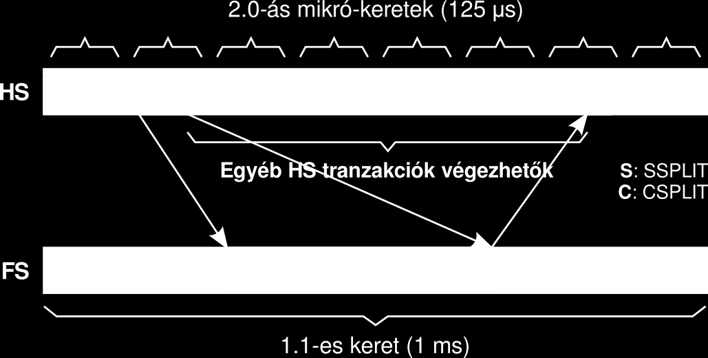 Osztott kiviteli tranzakció A root hub egy SSPLIT tranzakcióban elküldi: A célperiféria címét A neki szánt adatot Később a root hub visszanéz: CSPLIT tranzakció