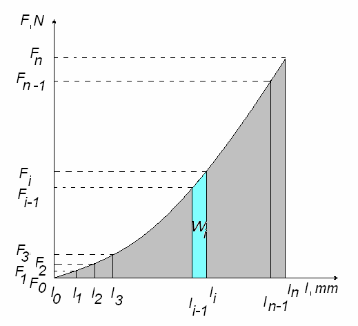 6. ábra. Az alakváltozási munka számításának matematikai értelmezése A görbe alatti területet kiszámításához osszuk be a vízszintes tengelyen a deformáció szakaszát egyenlı részekre.