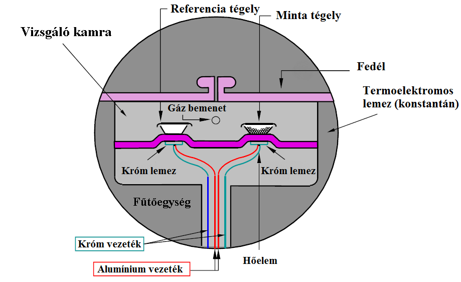 DIFFERENCIÁLIS