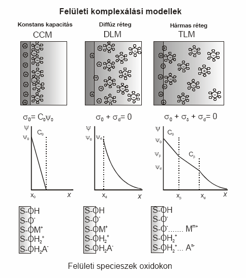 A CCM töltés-potenciál összefüggése (σ 0 = ε 0 ε r κψ 0 ) lineáris.