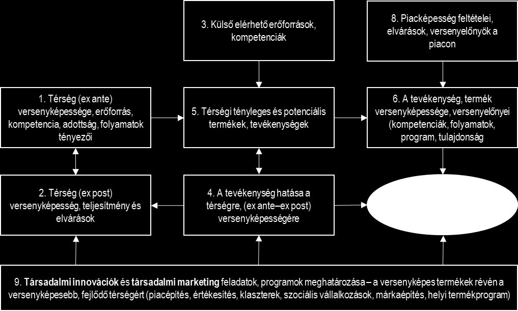 szelekciós lépése a kívánatos (a térség fejlődésére leginkább pozitív hatással bíró), ezért támogatandó termék- és tevékenységstruktúra kialakításának megalapozása.