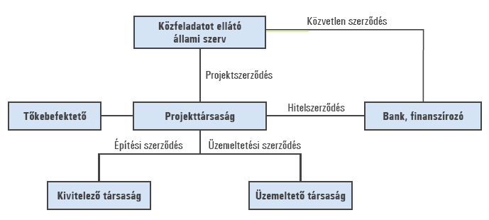 ez a gyakoribb, az említett szerződések nem önállóan, hanem egy nagyobb szerződésbe, szerződéskomplexumba ágyazva jelennek meg, úgy a tágabb értelemben vett projektszerződésről mint vegyes jellegű