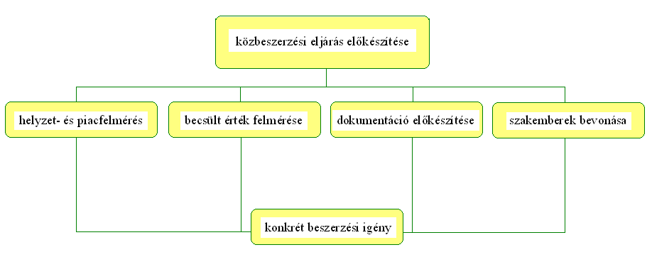 A közbeszerzési eljárás előkészítésének folyamatát a következő ábra mutatja: 3. sz.