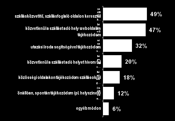 Harmadik fejezet Szállásfoglalás az interneten Miközben a szállásközvetítő portálok a szállásokról Telefonon az átlagosnál nagyobb arányban nyújtott információk keresésében a második legfontosabb,