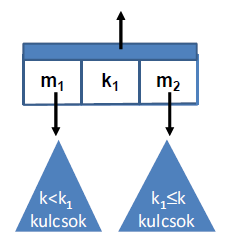 m 1, m 2, m 3 mutatók a csúcs részfáira mutatnak. k 1, k 2 U-beli kulcsok, melyekre k 1 < k 2. m 1 által mutatott részfa minden kulcsa kisebb mint k 1.