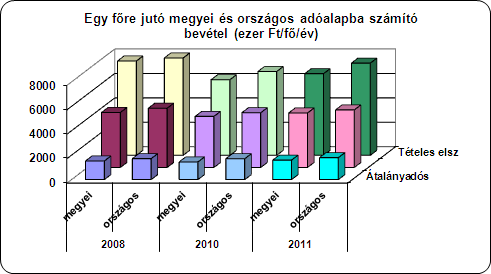 legtöbbször nem jelenti a vállalkozás megszűnését, mivel többen visszatértek a számukra kedvezőbb tételes költségelszámolásra. Az árbevétel csökkenés itt a legnagyobb mértékű, 2010.