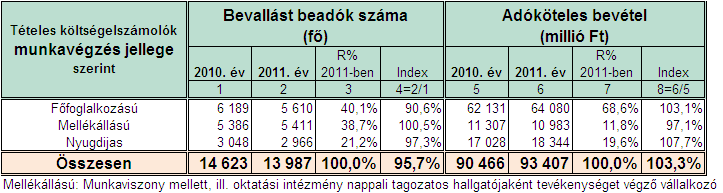 A tételes költségelszámolók tevékenysége A továbbiakban részletesebben a meghatározó súlyú tételes költségelszámoló egyéni vállalkozói kört elemezzük az árbevétel nagyságrendje, a munkavégzés jellege