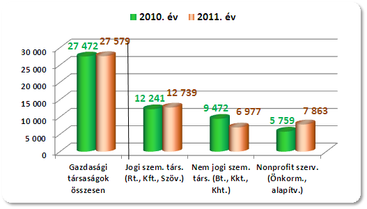 A megye hátrányos helyzetét mutatja, hogy a foglalkoztatási arány (a munkaképes korúak közül az alkalmazásban állók aránya) az előző öt évben rendre 7-8 százalékponttal elmarad az országos átlagtól.