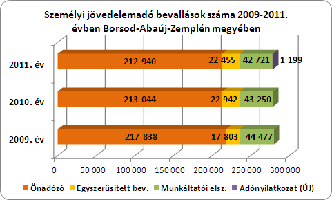 A magánszemélyek személyi jövedelmeinek alakulása A Borsod-Abaúj-Zemplén Megyei Adóigazgatóságra 2011. évben 279.