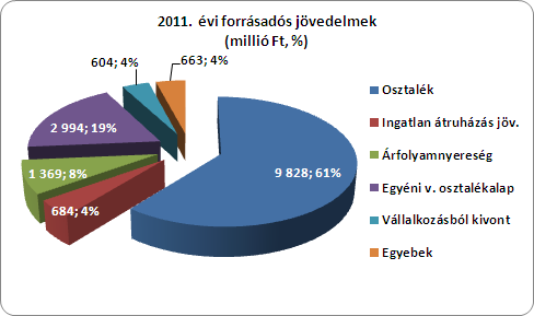 Jövedelem szerkezet alakulása A személyi jövedelemadó törvény módosításának hatására a 2011. évi jövedelem szerkezet lényegesen megváltozott.