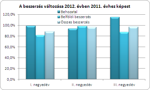 37 Kivitelünk az első félév végén még 6,7 százalékos többletet produkált, amely az I. negyedévi szinten maradás és a II. negyedévi 16,9 százalékos bővülés eredője, a III.