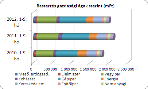 Beszerzés ágazatonkénti alakulása A legtöbb nemzetgazdasági ágban a beszerzések az értékesítéshez hasonló irányban, de attól valamelyest eltérő mértékben változtak.