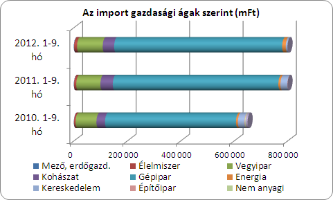 A gépipar, mint a legmagasabb importigényű ágazat, beszerzéseinek 89,6 százalékát importból fedezte.