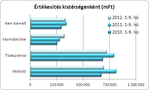 Az e címen elköltött pénzeszköz ötödét a vegyipar fektette tárgyi eszközökbe, tíz százalék feletti részaránnyal bírt a mezőgazdaság, a gépipar és a szállítás.