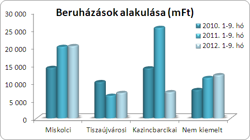 A nem kiemelt körzetek között erősnek számító mezőkövesdi mondhatja magáénak ezen 12 kisebb térség forgalmának negyed részét, mely fele-fele arányban oszlik meg a bel- és külpiac között.