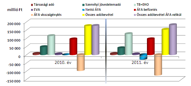 Az adóbevételek alakulása Borsod-Abaúj-Zemplén megye egyéni és társas vállalkozásai, valamint a magánszemélyek 2011.