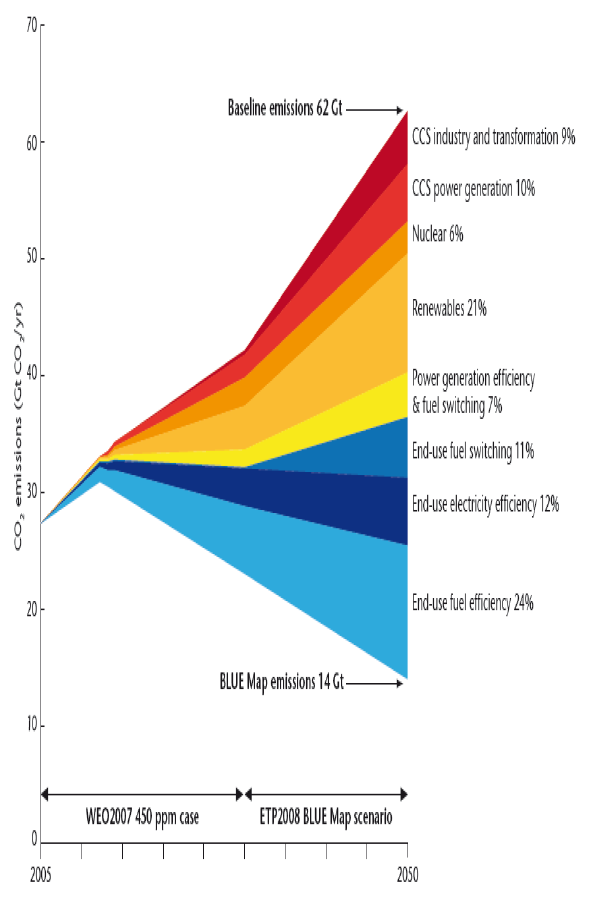 CO 2 emisszió csökkentés lehetséges technológiái Erőművi hatásfok növelés a Primer Energia Megtakarítás