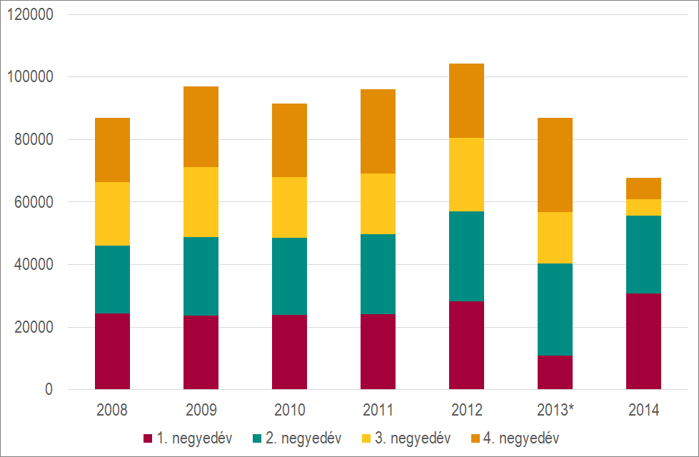 1.2. Visszaeső forgalom 1.4. ábra. A termőföldforgalom alakulása Magyarországon negyedévente 2008 és 2015 között (Forrás: FHB Termőföldindex) *a 2013.
