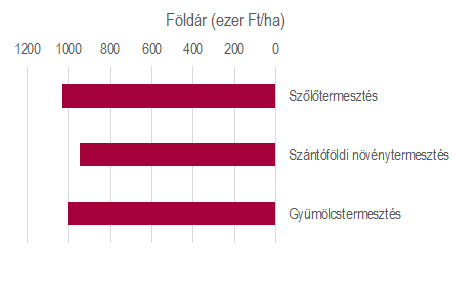 A különböző befektetési eszközök hozamainak alakulása 2007 és 2014 között (Forrás: FHB számítás) A termőföld az árnövekedésből fakadó hozam, valamint a bérbeadás mellett, a hasznosítása révén is