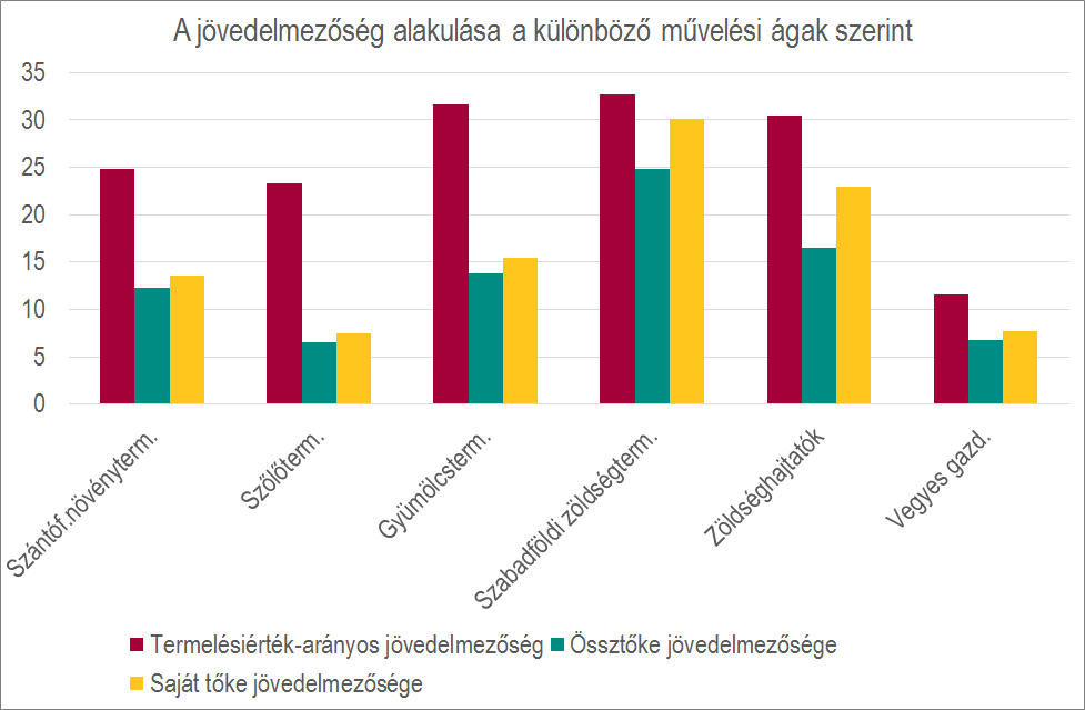 azonban ennek alig negyede volt a hektáronként elért adózott eredmény, míg gyümölcstermesztéssel körülbelül 300 ezer forintos jövedelmet lehetett elérni hektáronként (4.2.a-b. ábra).