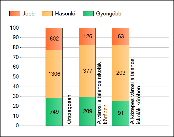 A szignifikánsan jobban, hasonlóan, illetve gyengébben teljesítő intézmények száma és aránya (%) A tanulók átlageredménye és az átlag megbízhatósági tartománya (konfidenciaintervalluma) Az Önök