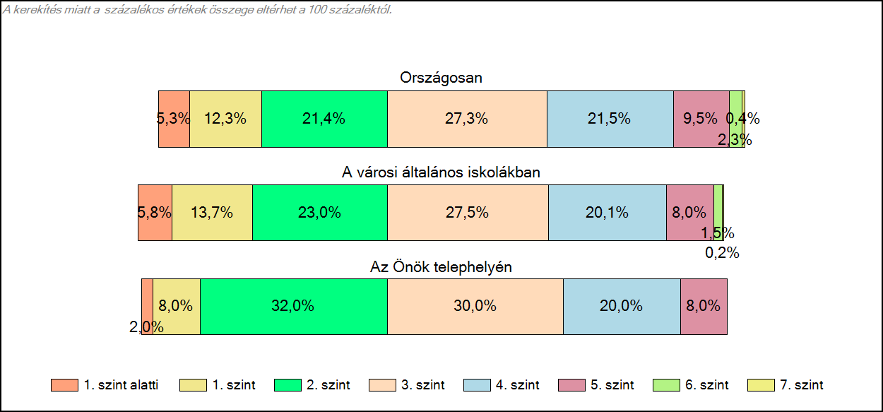 A tanulók képességszintek