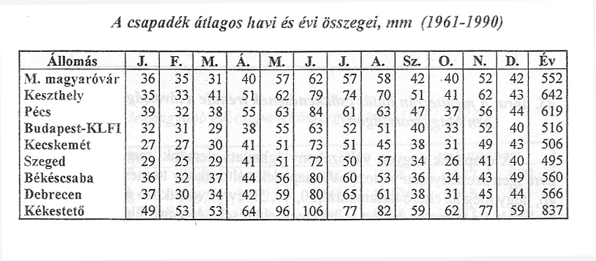 Mivel éghajlatunk hajlik a szárazságra, mezıgazdasági és ökológiai szempontból kitüntetett jelentısége van a csapadék idı- és