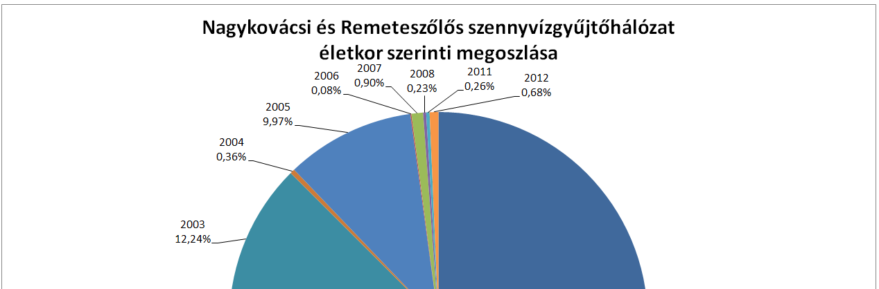 Az alábbi táblázatban és diagramon látható szennyvízgyűjtő hálózat életkor szerinti megoszlása.