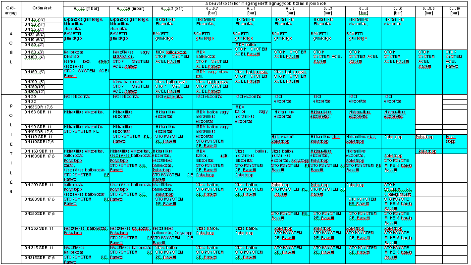 Elosztóvezetékeken elvégezhető szakaszolási eljárások elemzése (6)