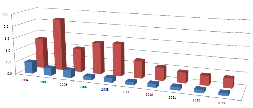 ÜB3 Üzemszünetek fajlagos száma ÜB2 A diagramokból jól látható, hogy az egyes