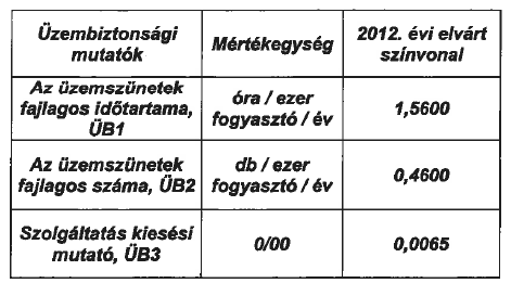 Új kiszakaszolási eljárások hogyan befolyásolták az elosztói engedélyes üzemszüneti mutatóit (3) Az Égáz-Dégáz Földgázelosztó Zrt.