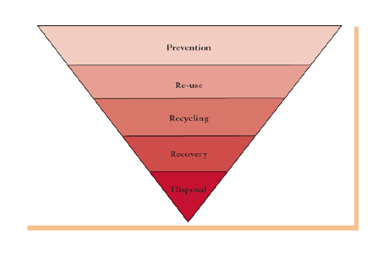 Hulladék hierarchia A hulladékhierarchiát irányadó elvként kell alkalmazni a hulladékmegelőzésre és -gazdálkodásra