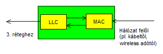 A hálókártya feladatai I. A hálókártya feladatai II. Adott kommunikációs linken az adatkapcsolati protokollt tipikusan egy adapter-párban valósítják meg.