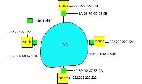ARP beágyazás Hardver típus: a hálókártya technológiája, például Ethernet 0x0001, de itt állhat Token Ring, FDDI technológiát jelölı kód is.