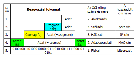 ARP protocol alhálózaton kívüli kommunikáció esetén Az A állomás ismeri a B IP címét A saját IP-címe és alhálózati maszkja, valamint a cél IP-címe alapján megállapítja, hogy az az alhálózaton kívül