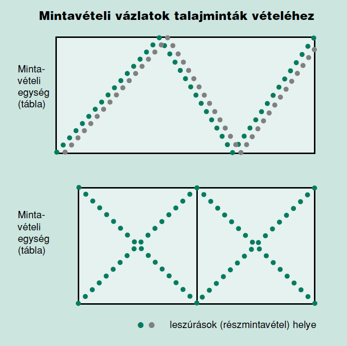 ponton veszünk azonos tömegő részmintát.