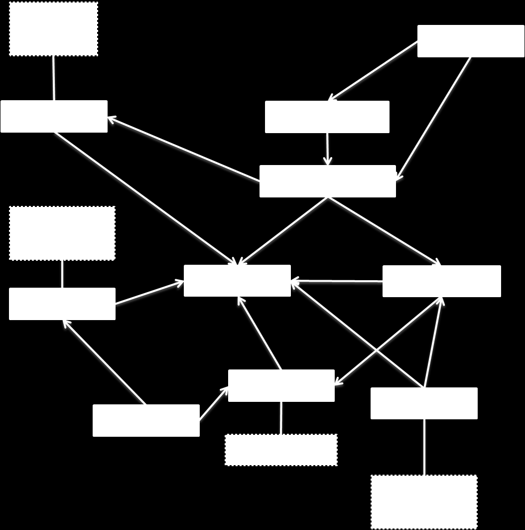 Szoftver diagram A mellékelt ábrán a szoftver által tartalmazott osztályok (zárt vonal) és a külső eszközök (szaggatott vonal) kapcsolatát