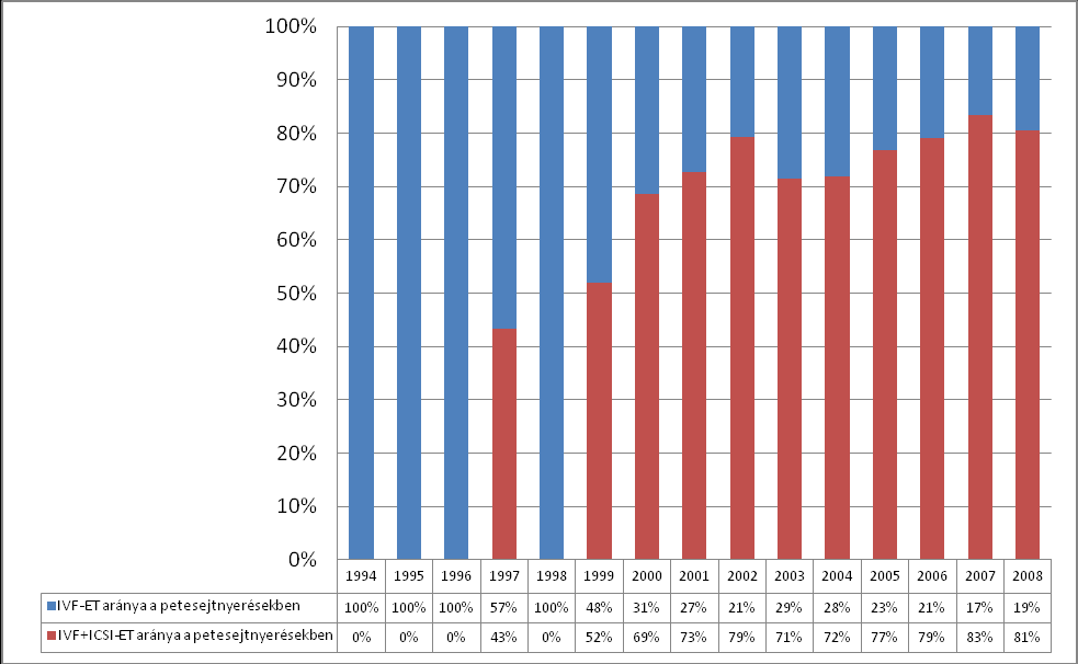 14. ábra Leszívott tüszők, nyert- és megtermékenyült petesejtek és beültetett embriók száma 1994-2008 között végzett IVF-kezelések során 15.