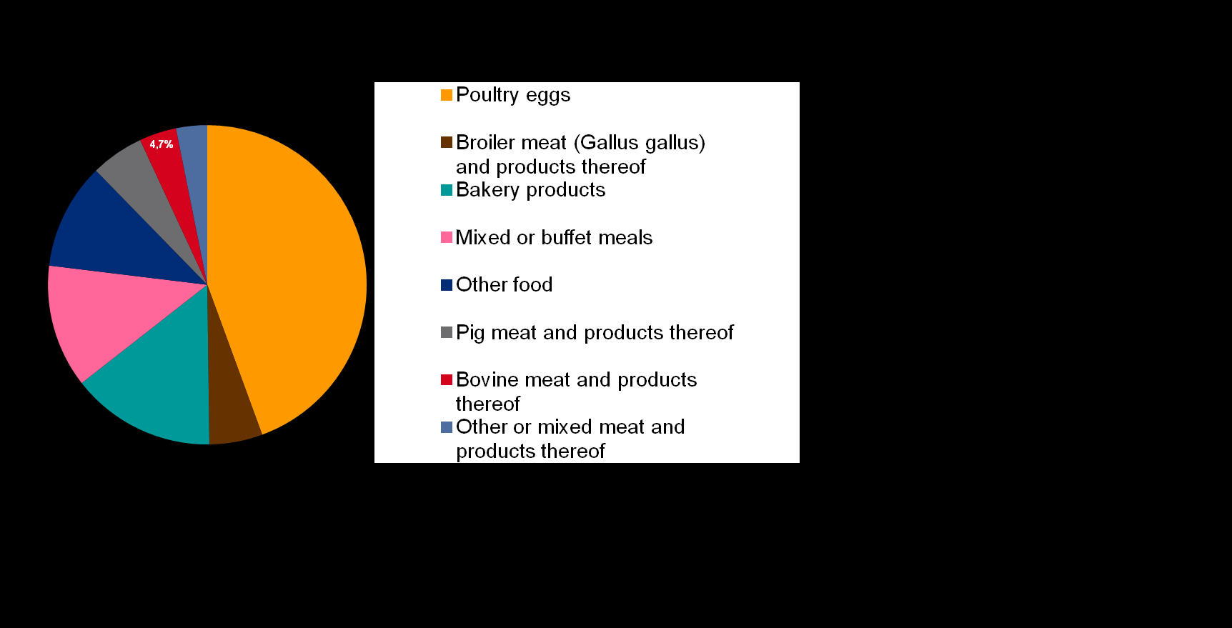 Élelmiszerek valószínűsíthető Salmonella-fertőzéseinek megoszlása az EU-ban, 2010-ben EFSA Journal Baromfi tojás 10,6% 5,3% 4,1% 43,7% Baromfi hús (Gallus gallus) és hústermékek Sütőipari termékek