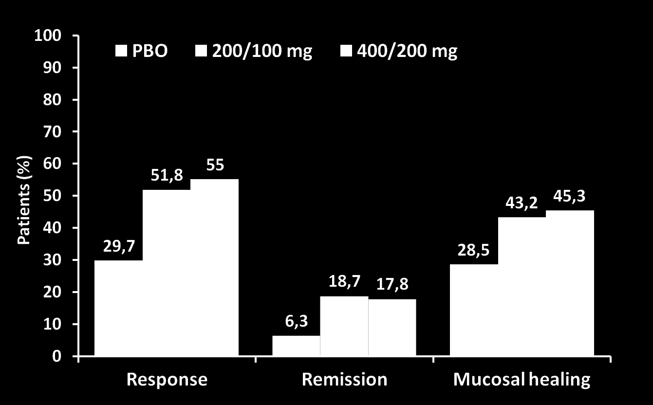 PURSUIT SC: golimumab in UC induction. Primary and secondary efficacy endpoints at Week 6 p<0.0001 vs PBO p<0.