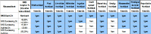 A Bank csoport szinten is a Kockázati Stratégia erős érvényesítésére törekszik.