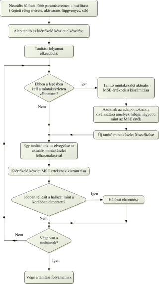 Indítómotor hibadiagnosztikája Modellek kidolgozás 1 2 Hibadiagnosztikai struktúra