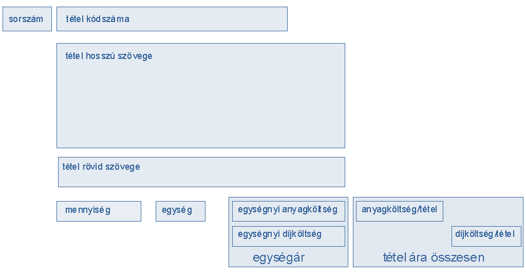 2.5 Költségszámítás, Költségvetési tételekre bontva Beruházás fázisai Dokumentációk adatok Költség becslés, ill. számítás módszer 1. Akvizíció, Telek keresés Helységprogram, funkciók, követelmények 2.