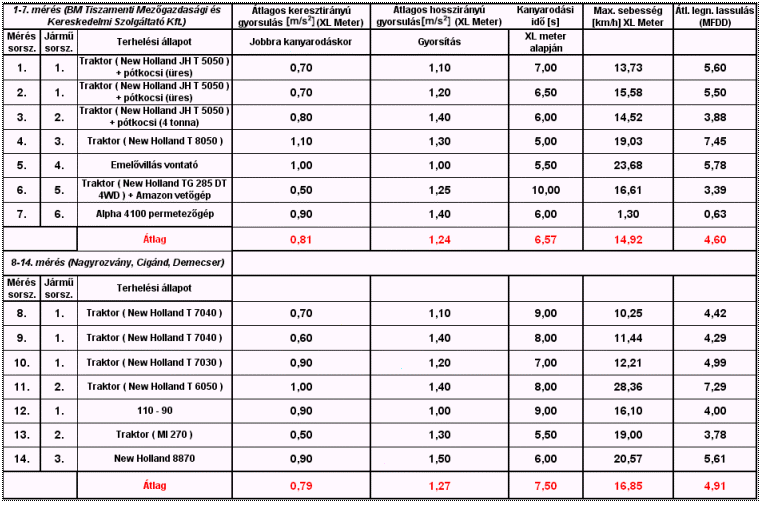 31. ábra: PIC DAQ műszerrel mért hossz - és keresztirányú gyorsulásdiagram (1-es mérés) Mérések, kiértékelések, összehasonlítások, következtetések levonása: 28.