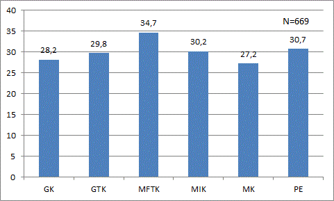 Az átlagéletkor eltéréseit képzési formák, terület és tagozat szerint a szakmai tanulmányok résznél részletesen elemezni fogjuk.