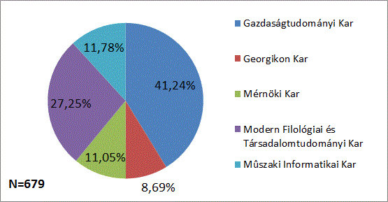 Georgikon Kar Diplomás Pályakövetés a Pannon Egyetemen, 2014. nyári online felmérés 10.