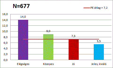 19. ábra A szak megkezdése után az abszolutóriumig eltelt félévek száma tanulmányi eredmény alapján A megkérdezettek 67,13%-a az abszolutórium után közvetlenül a diplomáját is megszerezte.