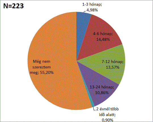 20. ábra A diploma megszerzésének ideje az abszolutórium után Az abszolutórium után a diploma megszerzésének elhúzódása elsősorban a nyelvvizsga hiányának tudható be, melyet a válaszadók 77,63%-a